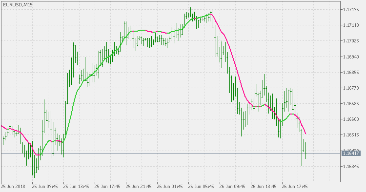 DEMA Jurik Volty Adaptive - indicator for MetaTrader 5