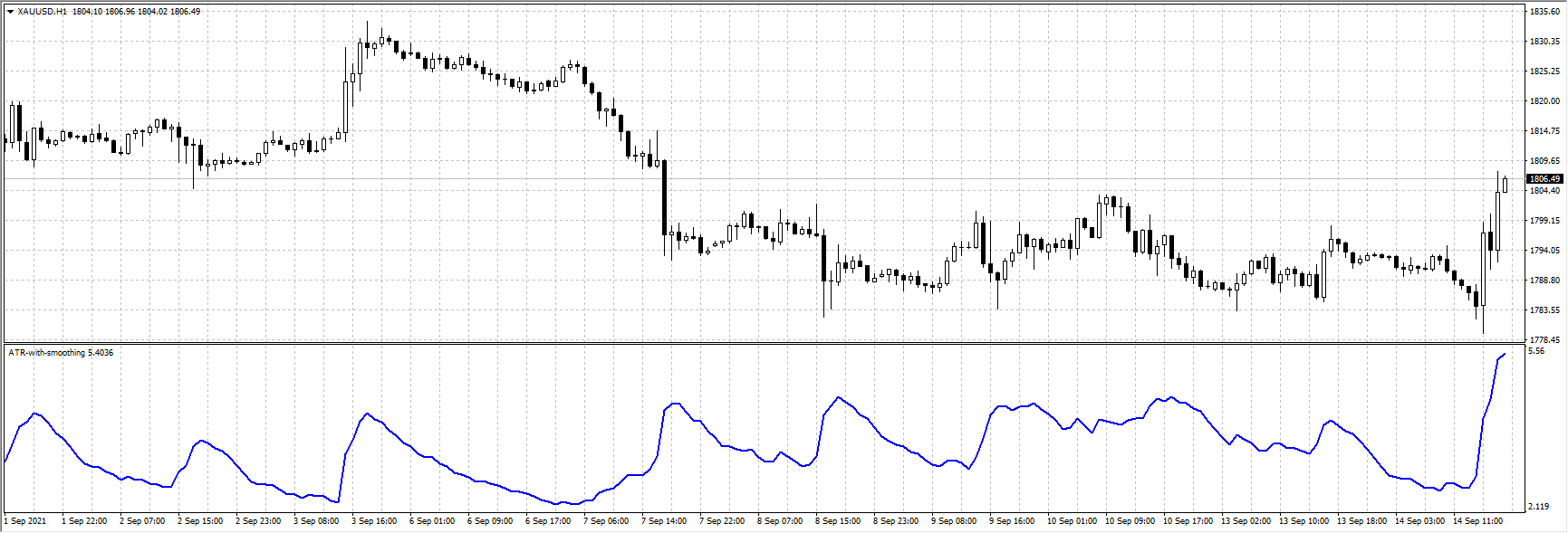 ATR with Smoothing - indicator for MetaTrader 4
