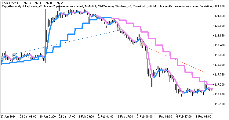 Exp_AbsolutelyNoLagLwma_X2 - expert for MetaTrader 5