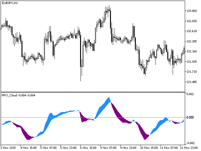 PPO_Cloud - indicator for MetaTrader 5