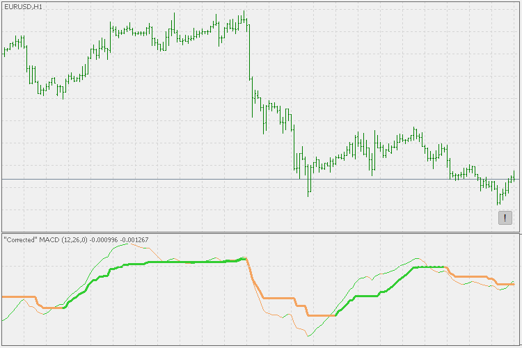 MACD ca - indicator for MetaTrader 5