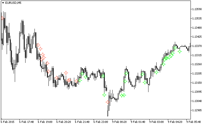 SimpleScalp_MTF - indicator for MetaTrader 5
