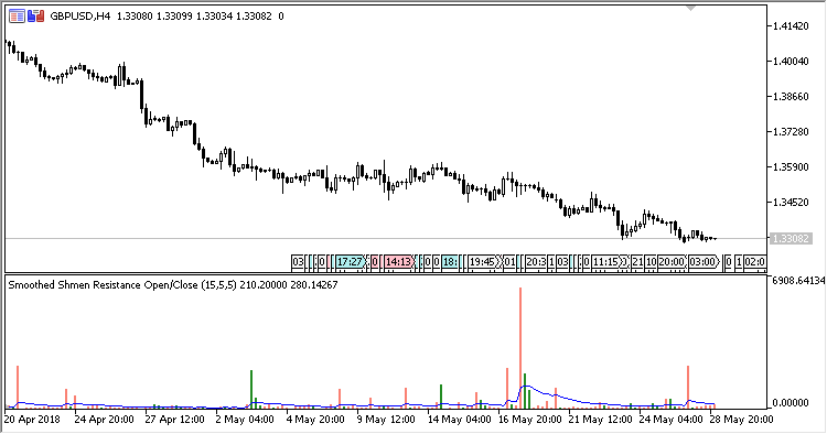 RVRResistance - indicator for MetaTrader 5