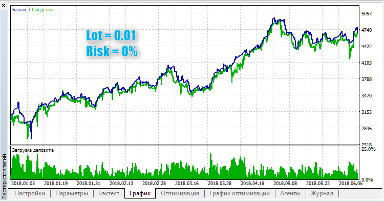 Area MACD - expert for MetaTrader 5