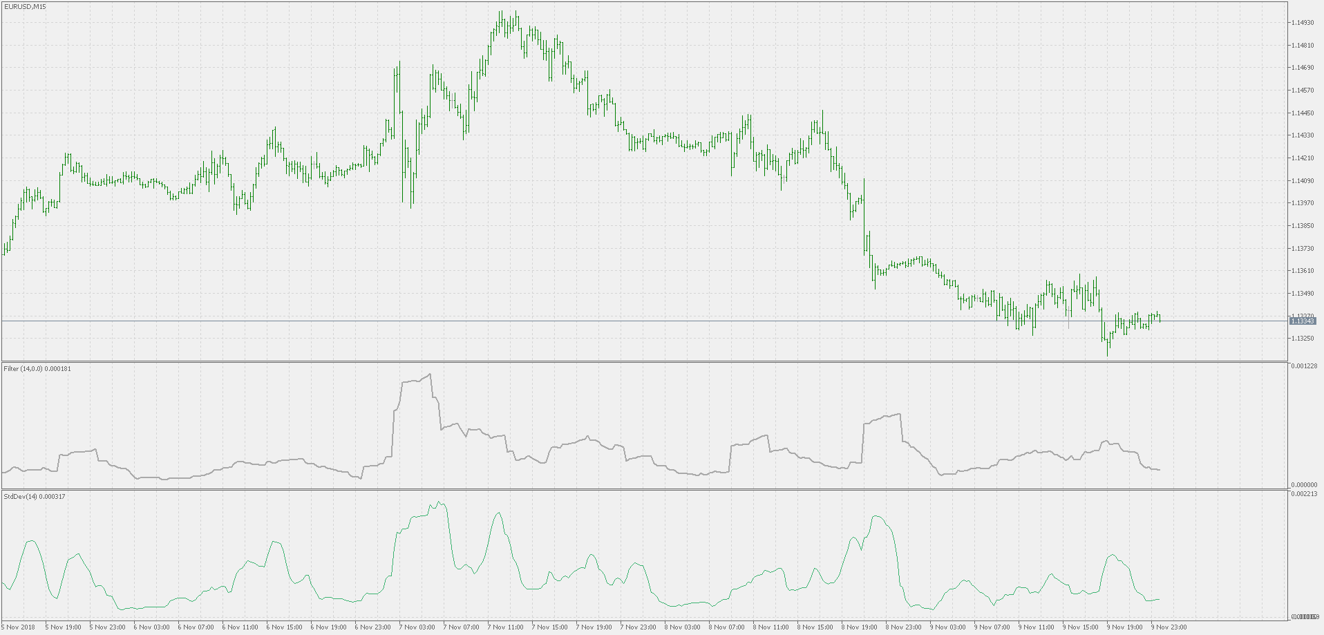 Filtered price - indicator for MetaTrader 5