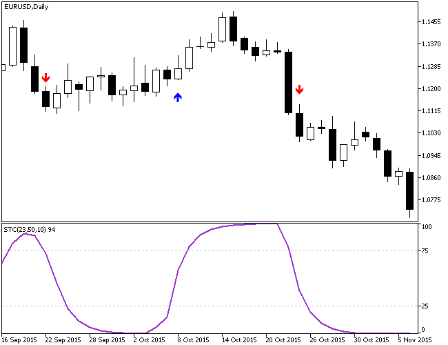 Schaff Trend Cycle MT4 - indicator for MetaTrader 4