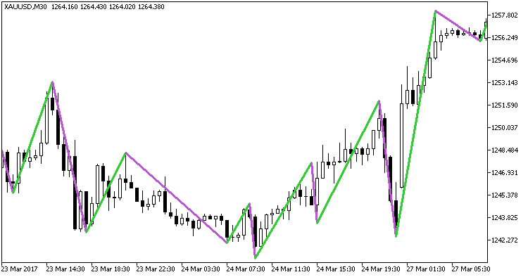 Boa_ZigZag - indicator for MetaTrader 5