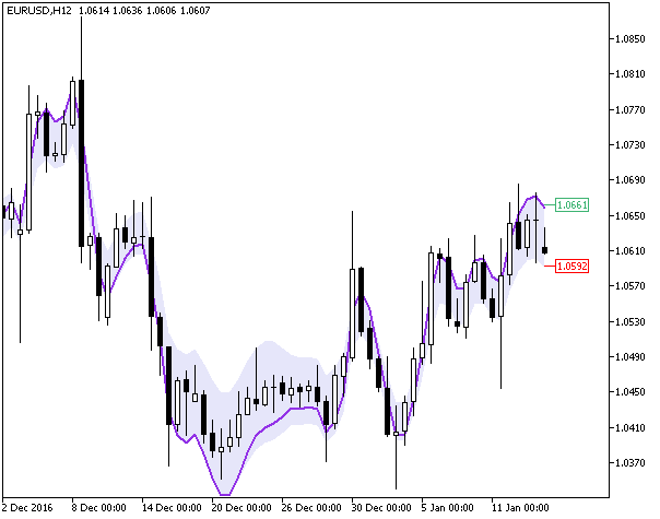 SnakeInBorders - indicator for MetaTrader 5