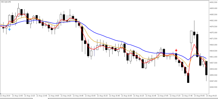 Didi Needles - with MA Threshold Diff Filtering - indicator for MetaTrader 5