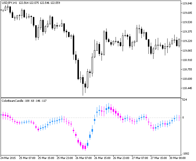 ColorBearsCandle - indicator for MetaTrader 5