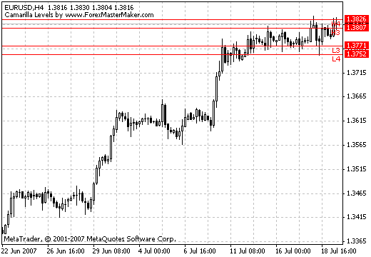 Camarilla - indicator for MetaTrader 4