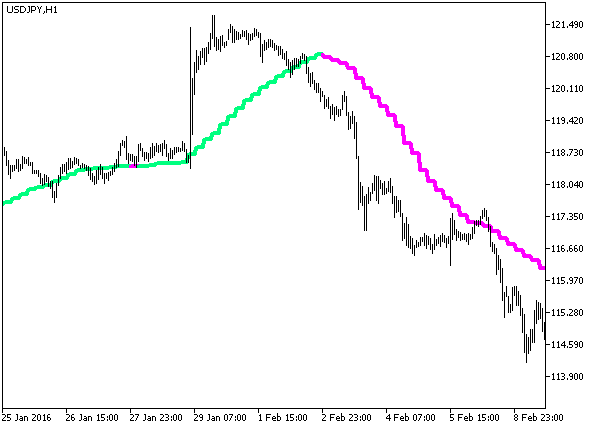 FRASMAv2_HTF - indicator for MetaTrader 5