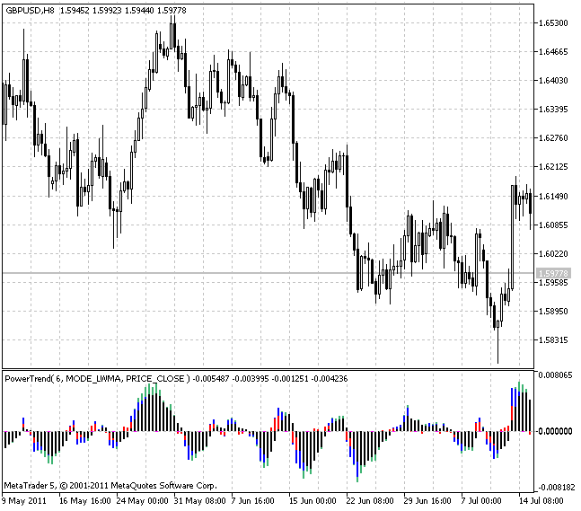 PowerTrend - indicator for MetaTrader 5