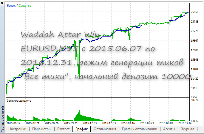 Waddah Attar Win - expert for MetaTrader 5