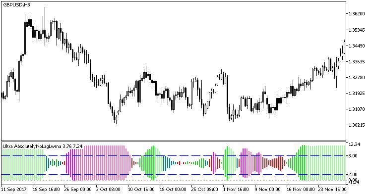 UltraAbsolutelyNoLagLwma - indicator for MetaTrader 5