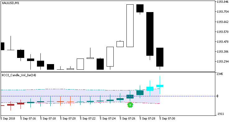 XCCI_Candle_Vol_Zer_Alerts - indicator for MetaTrader 5