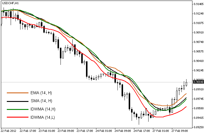 Inverse Distance Weighted Moving Average (IDWma) - indicator for MetaTrader 4