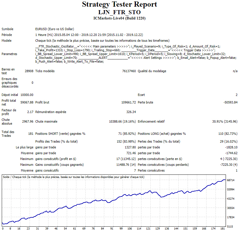 Entry Hour Stochastic Trader - expert for MetaTrader 4