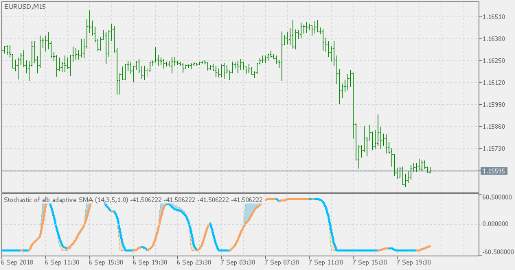 Stochastic of alb - wnz - indicator for MetaTrader 5