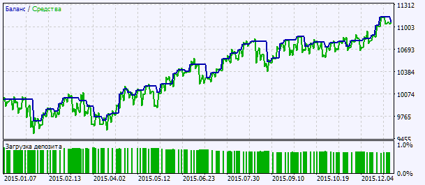 Exp_Fractal_RSI - expert for MetaTrader 5