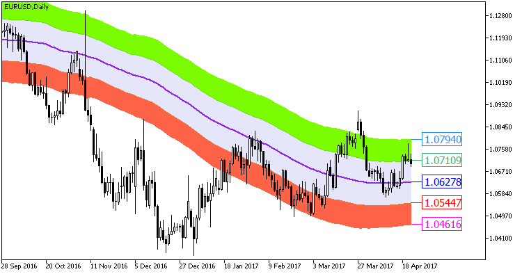 XMA_KLx5_Cloud - indicator for MetaTrader 5