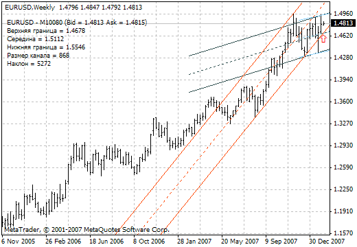 Channel - indicator for MetaTrader 4