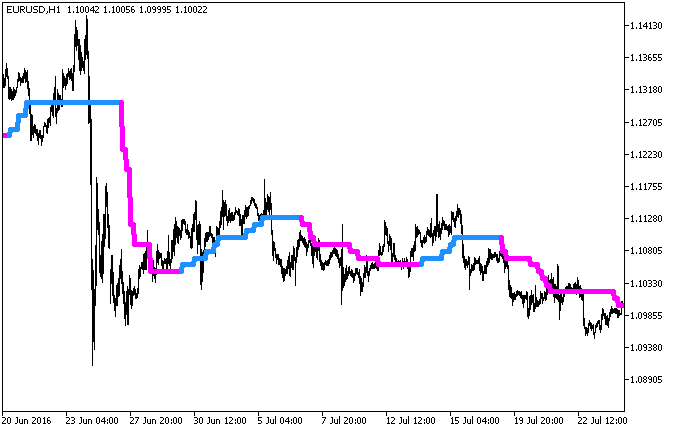 i-CAi_Digit_HTF - indicator for MetaTrader 5