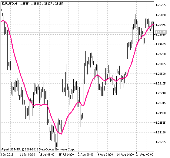 3rd Generation XMA - indicator for MetaTrader 5
