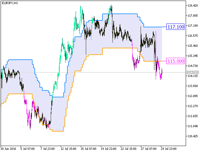 i-CAiChannel_System_Digit_HTF - indicator for MetaTrader 5