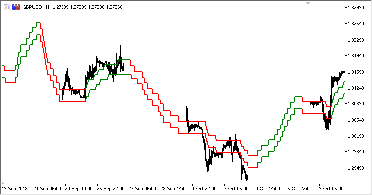 NonLag - indicator for MetaTrader 5