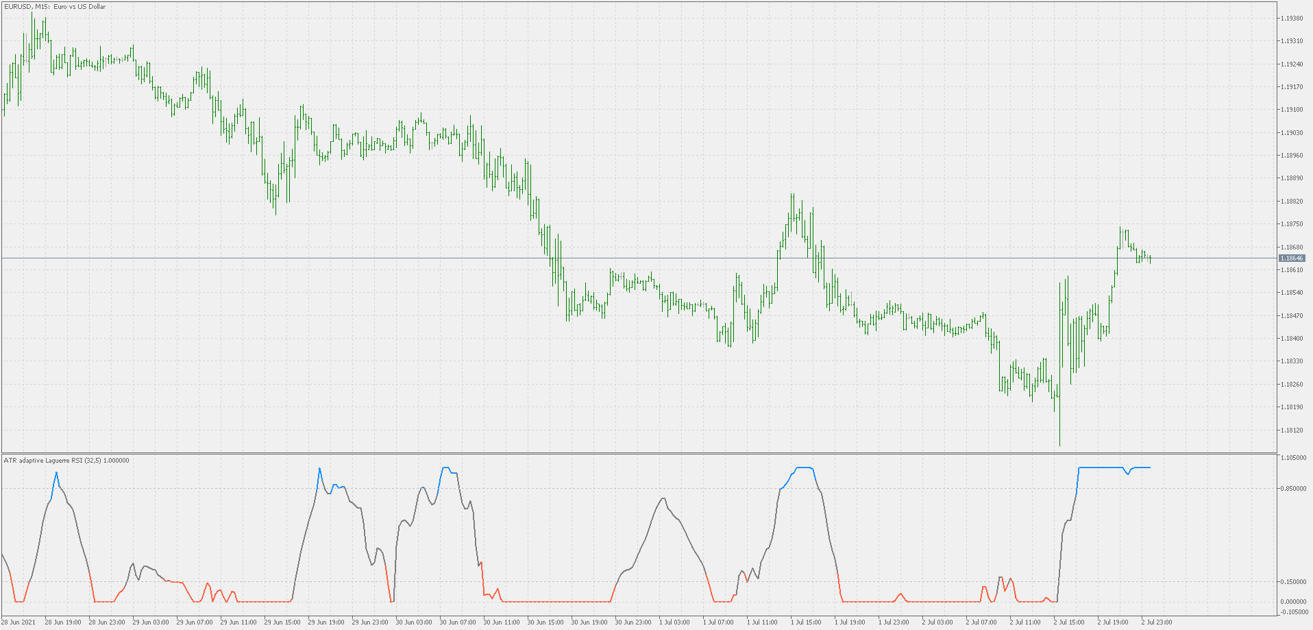 ATR adaptive smoothed Laguerre RSI 2 (extended) - indicator for MetaTrader 5
