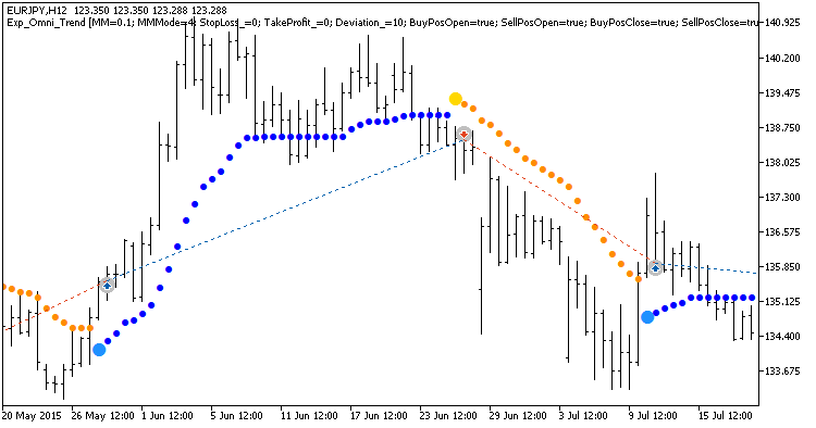 Exp_Omni_Trend - expert for MetaTrader 5