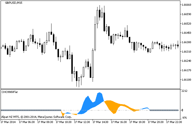CHOWithFlat - indicator for MetaTrader 5