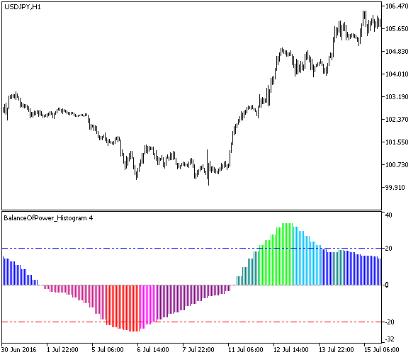BalanceOfPower_Histogram_HTF - indicator for MetaTrader 5