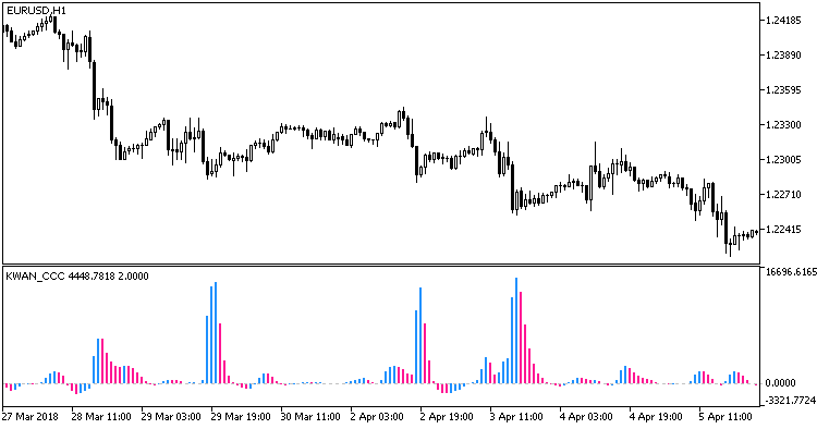 KWAN_CCC - indicator for MetaTrader 5