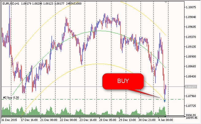 e-Regr - expert for MetaTrader 5