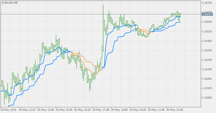 MAMA + FAMA - indicator for MetaTrader 5