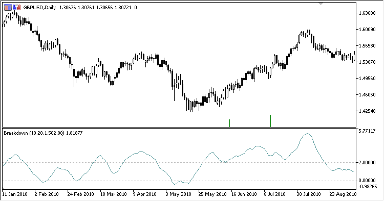 Breakdown_Oscillator - indicator for MetaTrader 5