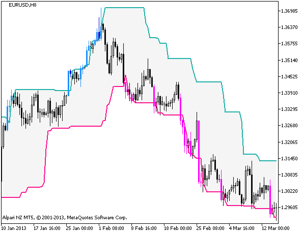 PChannel_System - indicator for MetaTrader 5