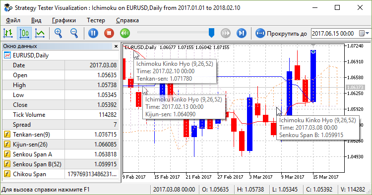 Ichimoku - expert for MetaTrader 5