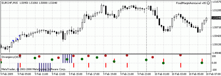 Divergence - indicator for MetaTrader 4