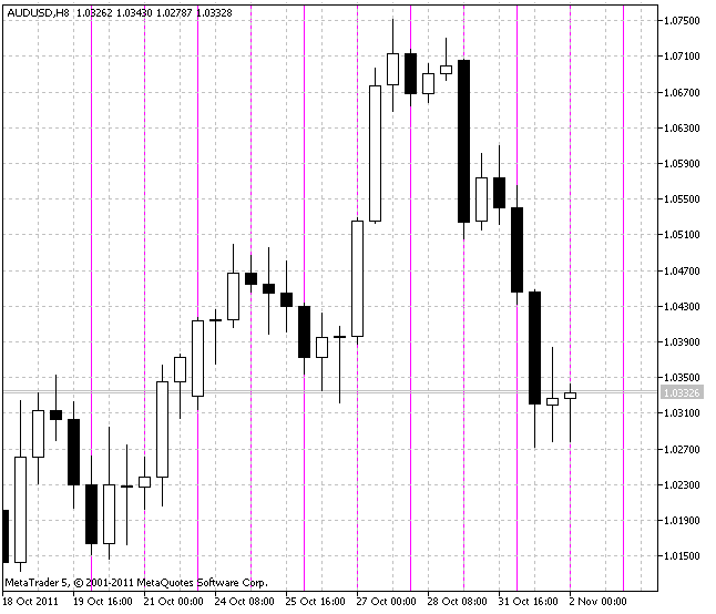 VGridLine Daily - indicator for MetaTrader 5