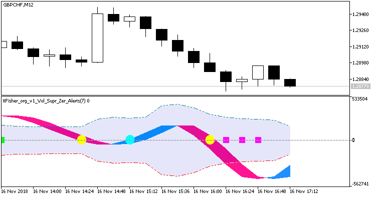 XFisher_org_v1_Vol_Supr_Zer_Alert - indicator for MetaTrader 5