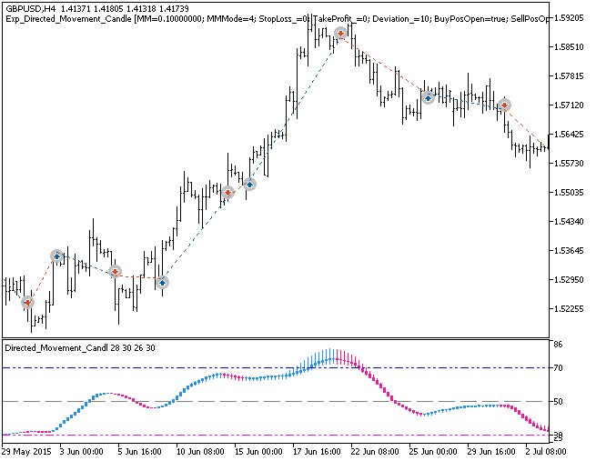 Exp_Directed_Movement_Candle - expert for MetaTrader 5