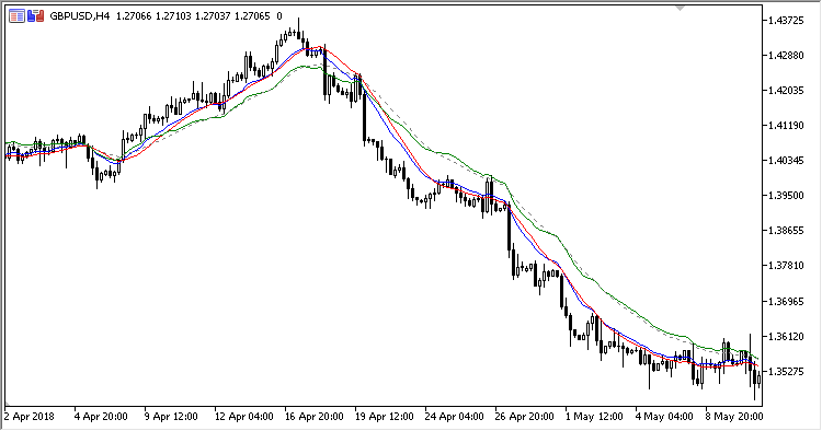 On_Screen_MACD - indicator for MetaTrader 5