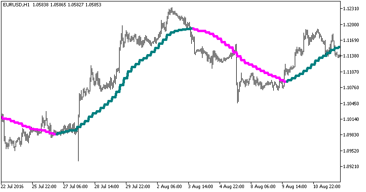 ColorXMUV_HTF - indicator for MetaTrader 5