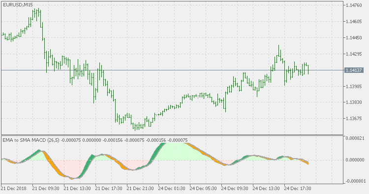 EMA to SMA MACD - extended - indicator for MetaTrader 5