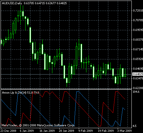 Aroon Up, Down MT4 - indicator for MetaTrader 4