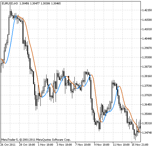 Bezier - indicator for MetaTrader 5