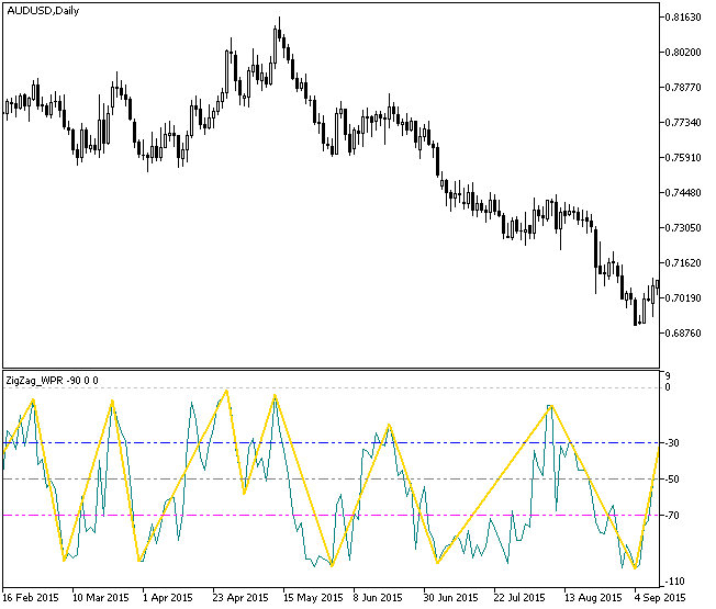 ZigZag_WPR - indicator for MetaTrader 5